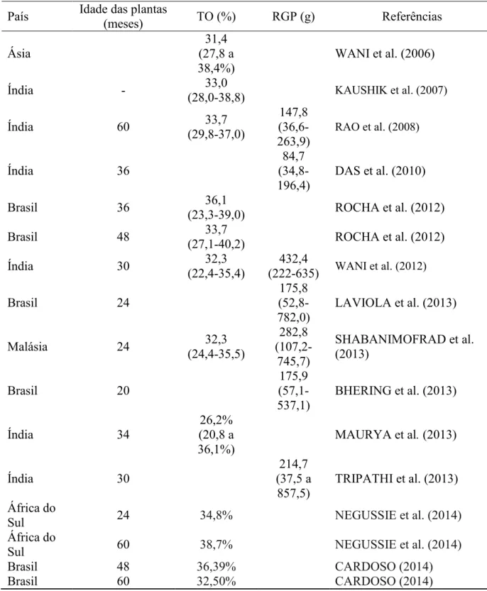 Tabela  10.  Média  e  variação  do  rendimento  de  grãos  por  planta  (RGP)  e  teor  de  óleo  nas 