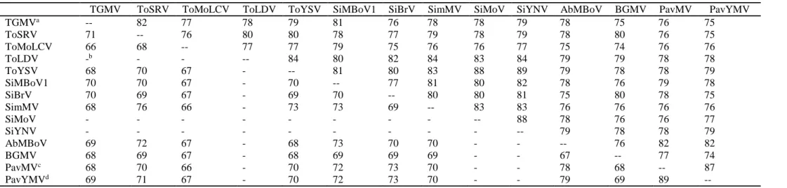Table 1 - Percent identities between the complete DNA-A (above the diagonal) and DNA-B (below the diagonal) nucleotide sequences of the 