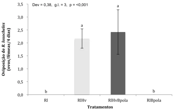 Figura 5. Média de ovos de Ricoseius loxocheles durante quatro dias de  avaliação  nos  tratamentos:  (Rl)  R