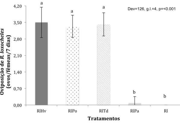 Figura  5.  Média  de  ovos  de  Ricoseius  loxocheles  durante  sete  dias  de  avaliação  nos  tratamentos:  (RlHv)  R