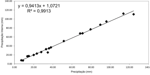 Figura 9  – Correlação entra a precipitação interna e a precipitação total.     y = 0,9413x + 1,0721 R² = 0,9913 0.0020.0040.0060.0080.00100.00120.00140.000.0020.0040.00 60.00 80.00 100.00 120.00 140.00Precipitação Interna (mm) Precipitação (mm) 