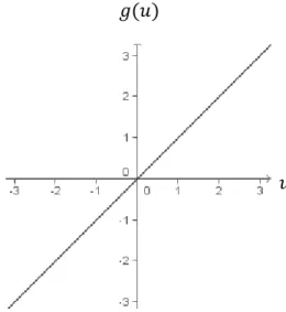 Figura 2: Função de ativação linear