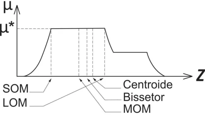 Figura 7: Valor fuzzy agregado e métodos de defuzzificação (Jang et al., 2012). 