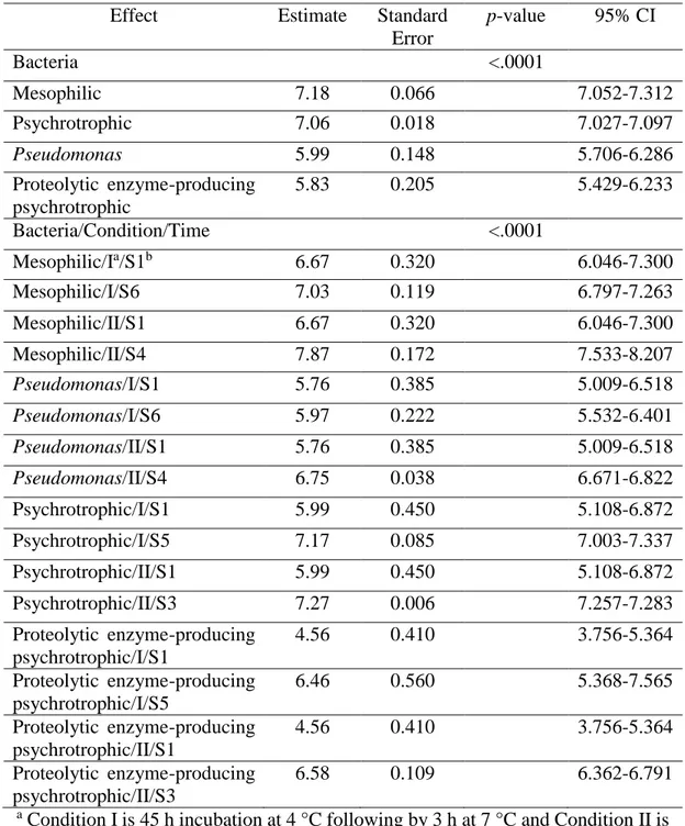 Table  2  – Estimates of parameters from generalized estimating equations (GEE)  analysis of bacterial count (log CFU mL -1 ) after six times (from S1 to S6) and two  storage conditions (Conditions I and II) in raw milk samples