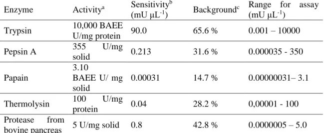 Table 1 - Hydrolysis of biotinylated casein by different proteases. Enzyme  Activity a Sensitivity