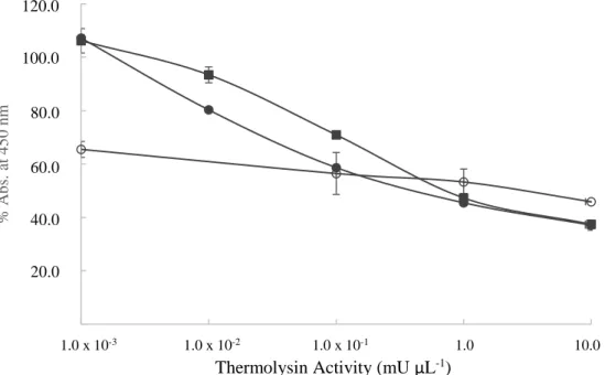 Figure  2  –  Effect  of  casein  precipitation  on  protease  added  in  milk  samples