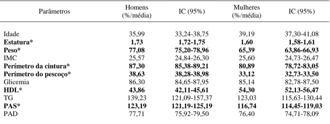 Tabela 2. Características demográficas, bioquímicas, hemodinâmicas e antropométricas  dos adultos participantes de Viçosa, Minas Gerais