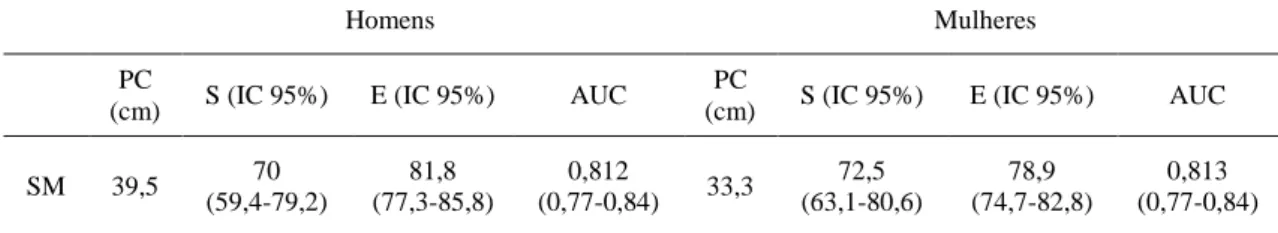 Tabela  4.  Ponto  de  corte  (PC)  do  perímetro  do  pescoço  para  síndrome  metabólica  de  acordo com a análise da curva ROC para homens e mulheres de Viçosa, Minas Gerais