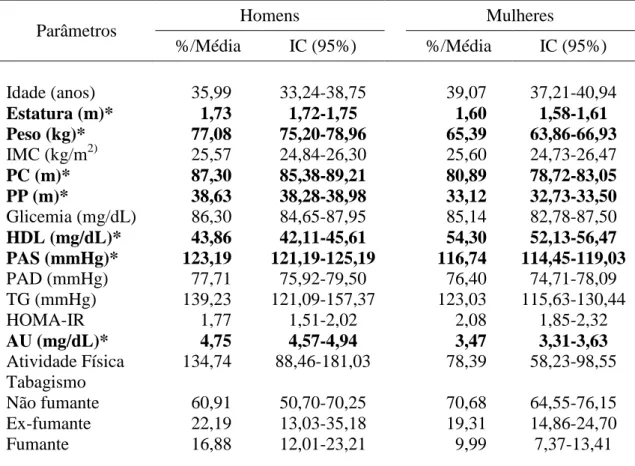 Tabela 1. Características demográficas, bioquímicas, hemodinâmicas, comportamentais  e antropométricas dos adultos, de Viçosa, Minas Gerais
