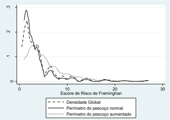 Figura  1.  Gráfico  de  Probabilidade  de  Kernel.  Probabilidade  de  risco  de  evento  coronariano em 10 anos, em indivíduos estratificados quanto ao PP aumentado (homens 