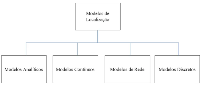 Figura 1 - Taxonomia dos modelos de localização (Fonte: DASKIN 2008) . 