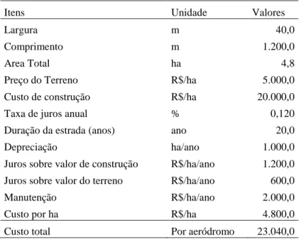 Tabela 7  – Custos da adubação de cobertura. 