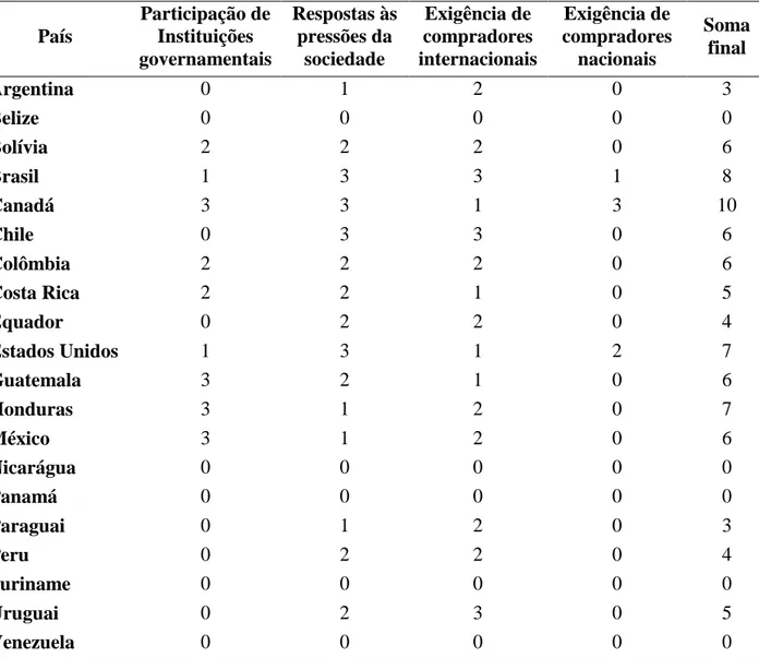 Tabela  3  – Classificação  quanto  aos fatores de influência da  certificação florestal em  cada país americano com certificação FSC 