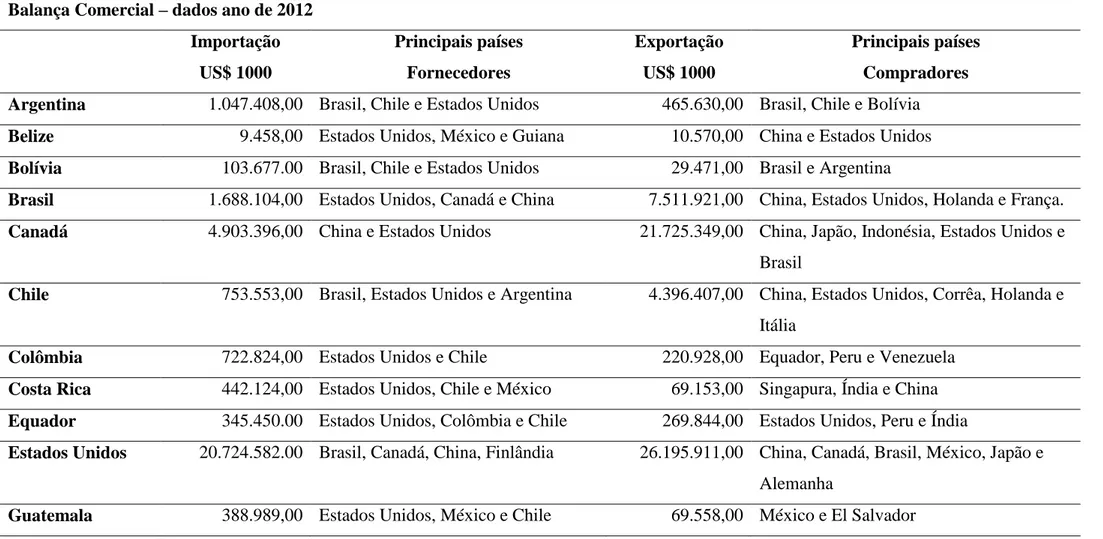 Tabela 5  – Valor total de produtos florestais, exportados e importados, por país em 2012  Balança Comercial  – dados ano de 2012 