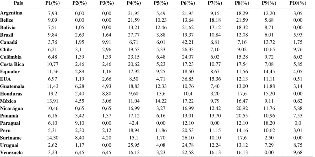 Tabela 8  – Percentual de não conformidades por país e por princípio do padrão FSC 