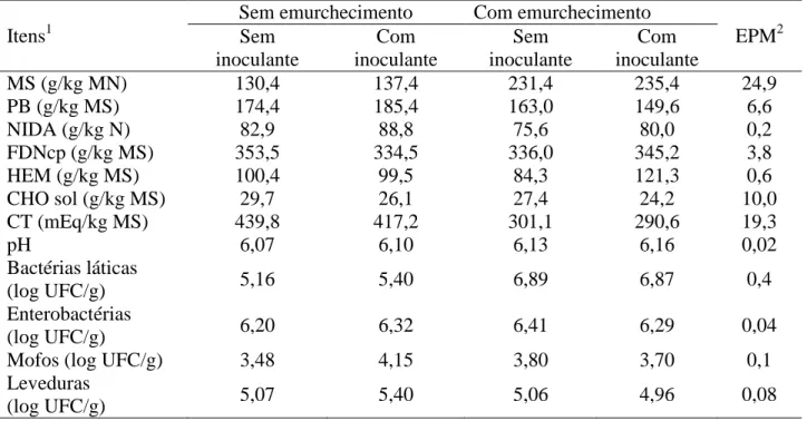 Tabela  1.  Caracterização  da  composição  química,  do  pH  e  da  população  microbiana  da  alfafa  antes da ensilagem