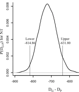 Fig. 1 Distribution of deviance difference, P(DG-P), between Gaussian and Poisson 