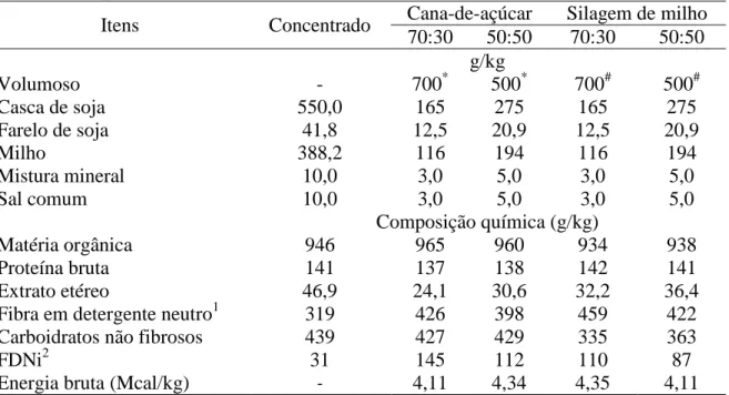 Tabela 2  -  Proporções  dos  alimentos  no concentrado e nas  dietas (% MS)  e  composição  química do concentrado e das dietas na base da matéria seca 