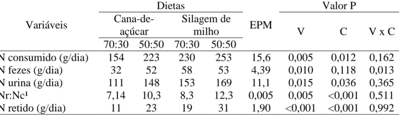 Tabela 4 - Efeito do tipo de volumos e nível de concentrado sobre o balanço de nitrogênio  (N) em novilhas Holandês × Zebu 