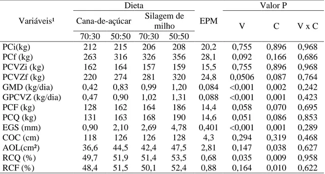 Tabela 5 - Efeito do tipo de volumoso e nível de concentrado sobre o desempenho animal  e características de carcaça de novilhas Holandês × Zebu 