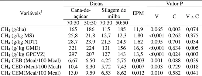 Tabela 6 - Efeito do tipo de volumoso e nível de concentrado sobre as emissões de metano  entérico de novilhas Holandês × Zebu 