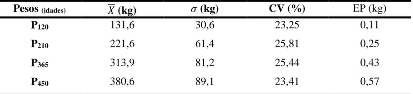 Tabela 5. Média de pesos ( ), desvio-padrão ( � , coeficiente de variação (CV) e erro padrão  da média (EP) para pesos ajustados a diferentes idades padrão