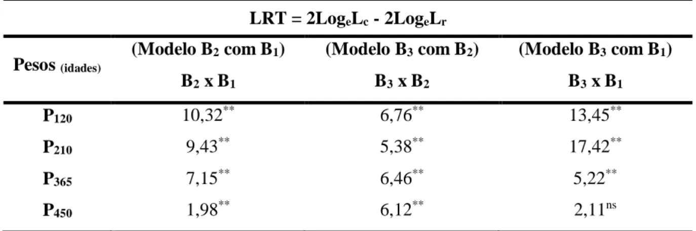 Tabela 6.  Resultado  do teste  de razão de verossimilhança (LRT) de acordo com os  modelos  (B 1 , B 2  e B 3 ) para as respectivas características em análises unicaracterísticas