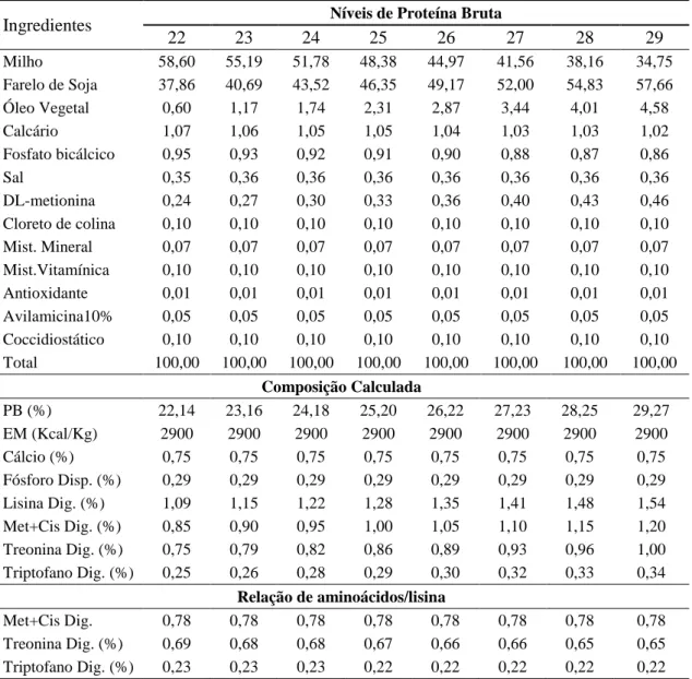 Tabela  1  -  Composição  das  dietas  experimentais  de  codornas  alimentadas  com  dietas  únicas do nascimento aos 35 dias de idade