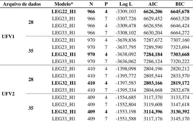 Tabela  2  – Modelos, número de observações (N), número de parâmetros (p),  Log  L,  AIC  e  BIC  para  os  polinômios  ortogonais  de  Legendre,  considerando  homogeneidade de variâncias residuais