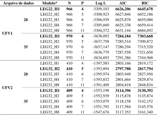Tabela  3  – Modelos, número de observações (N), número de parâmetros (p),  Log  L,  AIC  e  BIC  para  os  polinômios  ortogonais  de  Legendre,  considerando  heterogeneidade de variâncias residuais