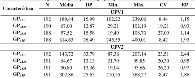 Tabela 1  – Número de animais (N), média, desvio-padrão (DP), valores mínimo (Min.)  e  máximo  (Máx.),  coeficiente  de  variação  (CV)  e  erro-padrão  das  médias  (EP), de ganho de peso para os grupos genéticos UFV1 e UFV2