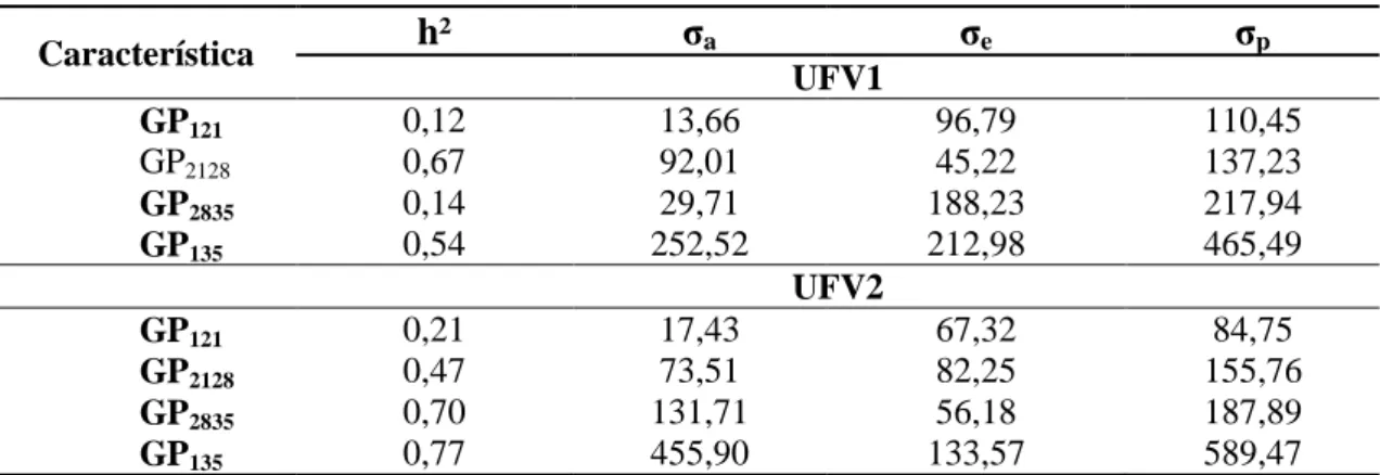 Tabela  2  -  Estimativas  de  herdabilidades  (h²),  variâncias  genéticas  aditivas  ( σ a),  ambiental ( σ e) e fenotípica ( σ p) de ganho de peso para os grupos genéticos  UFV1 e UFV2