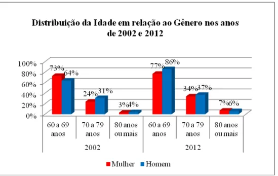 Gráfico 1  – Distribuição da idade dos idosos em relação ao gênero, Brasil, 2002/2012
