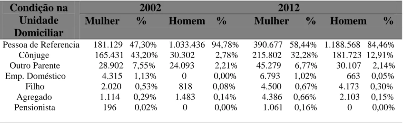 Tabela  4  –  Distribuição,  frequência  e  percentual  dos  idosos  reinseridos,  segundo  a  condição na unidade domiciliar e o gênero, em 2002 e 2012