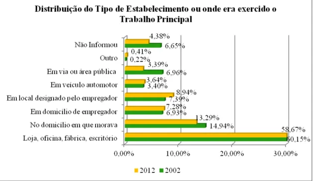 Gráfico  5  –  Distribuição  do  tipo  de  estabelecimento  ou  onde  era  exercido  o  trabalho  principal dos idosos reinseridos, Brasil, 2002/2012