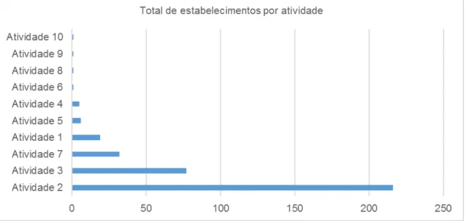 Figura 3 - Total de estabelecimentos por atividade. 