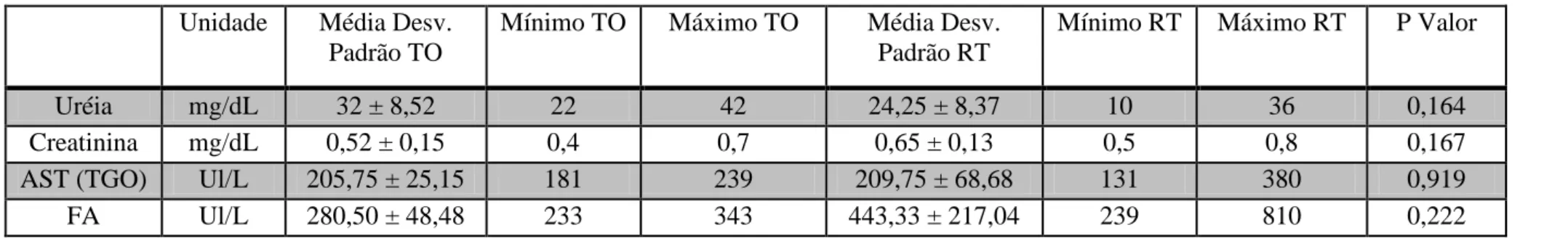 Tabela  3:  Média,  desvio  padrão,  mínimo,  máximo  e  p  Valor  para  as  variáveis  hematológicas  encontradas  para  Bradypus  variegatus  nas  populações urbanas de Teófilo Otoni (8 animais) e Rio Tinto (8 animais)