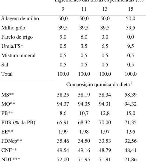 Tabela 1  – Proporção dos ingredientes e composição nutricional 