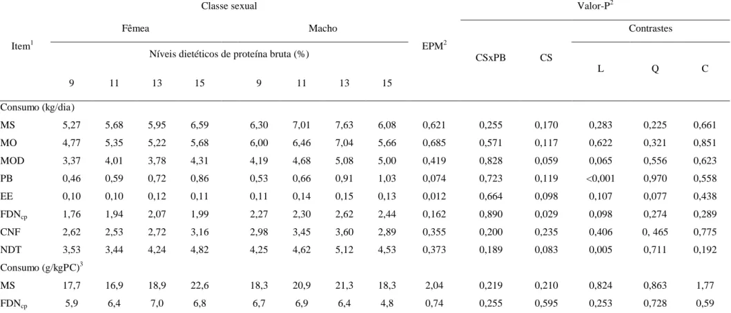 Tabela 2  – Efeito de classe sexual e de níveis dietéticos de proteína bruta sobre o consumo de nutrientes 