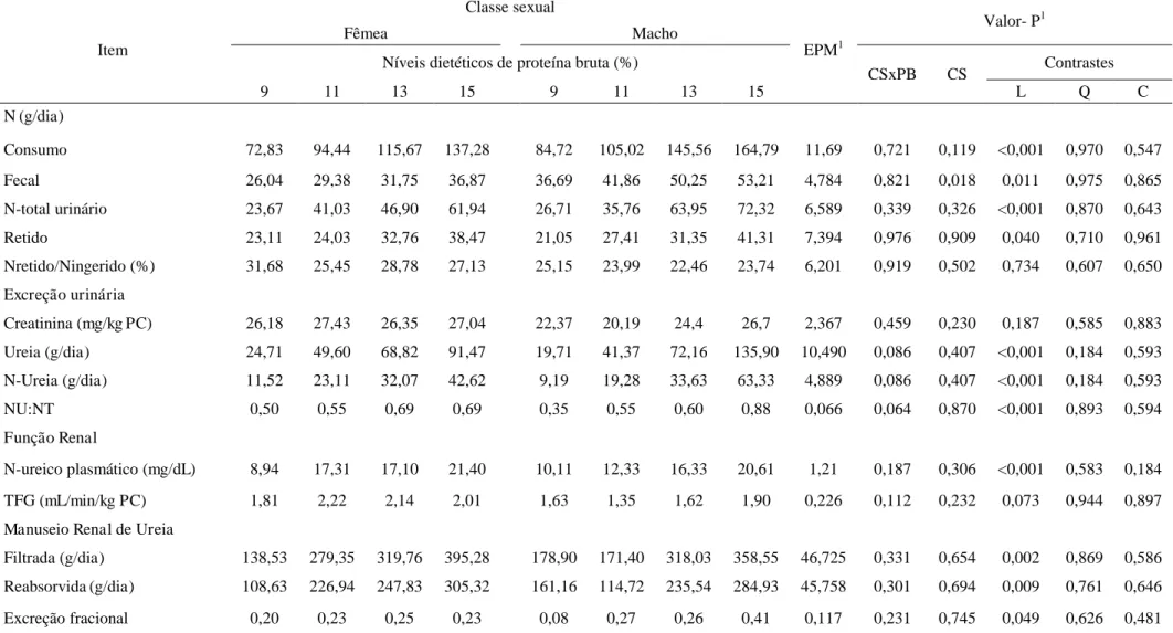 Tabela 4  – Efeito de classe sexual e de níveis dietéticos de proteína bruta sobre o balanço de N, a excreção urinária, a função renal e o manuseio 
