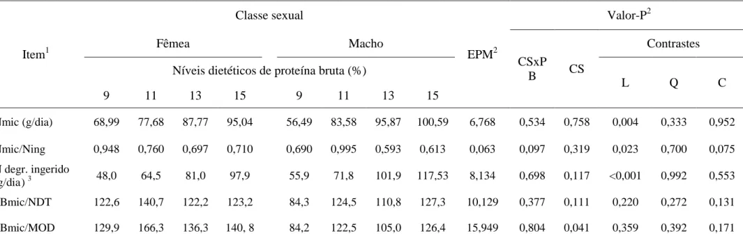 Tabela 5  – Efeito de classe sexual e de níveis dietéticos de proteína bruta sobre produção de N microbiano e eficiência microbiana
