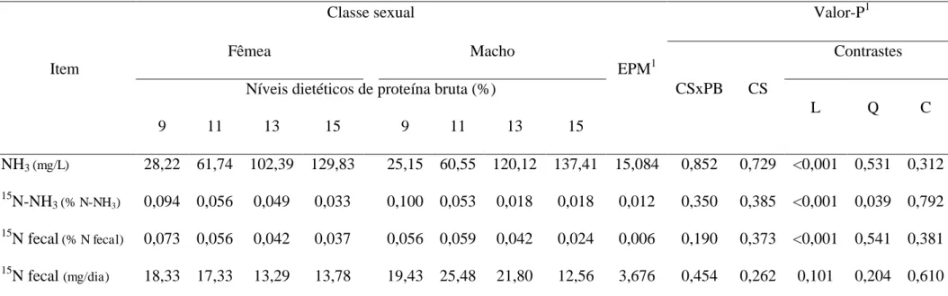 Tabela 7  – Efeito de classe sexual e de níveis dietéticos de proteína bruta sobre as concentrações de amônia e teores de  15 N-amônia no rúmen e  excreção fecal de  15 N   Item  Classe sexual  EPM 1 Valor-P 1Fêmea Macho  CSxPB  CS  Contrastes 
