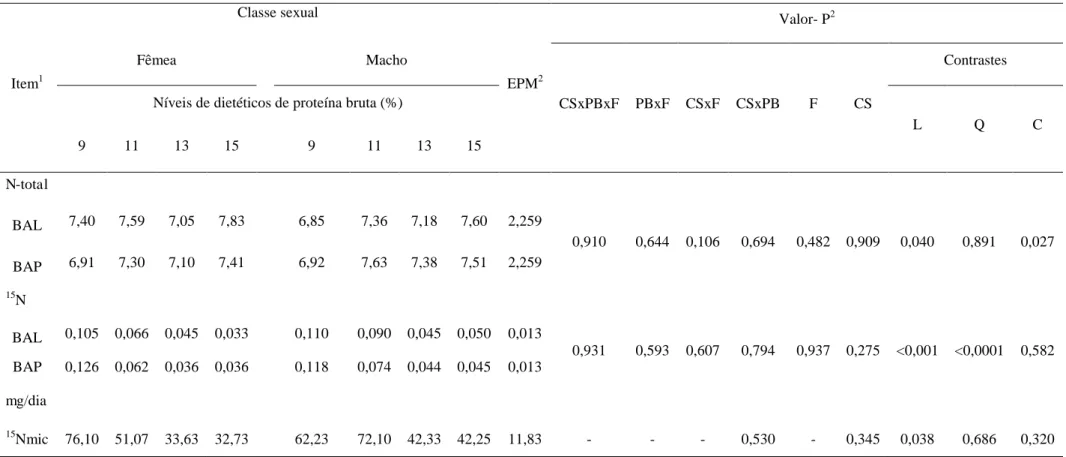 Tabela 8  – Efeito de classe sexual e níveis dietéticos de proteína bruta sobre o teor de N-total e de  15 N nas bactérias ruminais isoladas das fases  BAL e BAP e a incorporação de  15 N no Nmic 