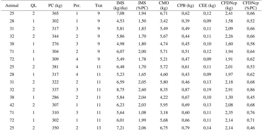 Tabela 1.A  – Consumos diários de matéria seca (MS), matéria orgânica (CMO), proteína bruta (CPB), extrato etéreo (CEE), fibra insolúvel em  detergente neutro corrigida para cinzas e proteína (CFDNcp), carboidratos não-fibrosos (CNF) e nutrientes digestíve
