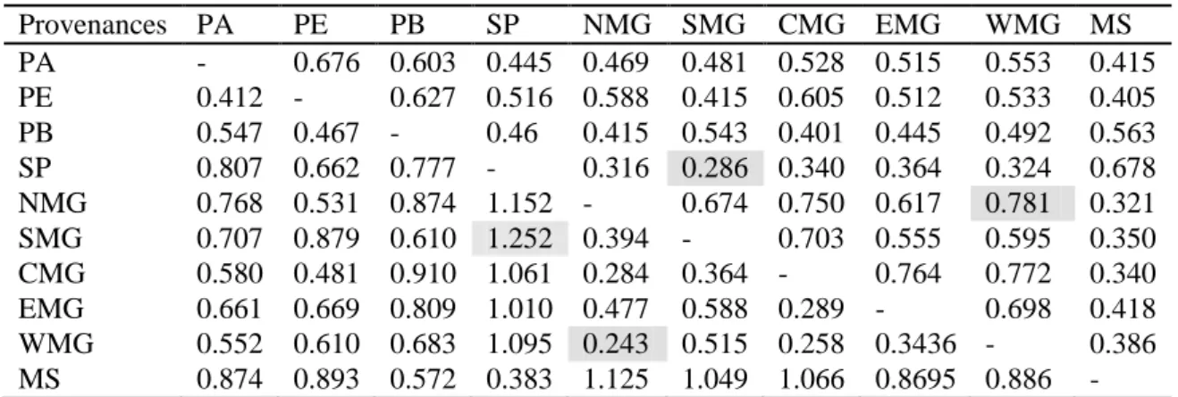 Table 6. Mean genetic distance among families within each provenance
