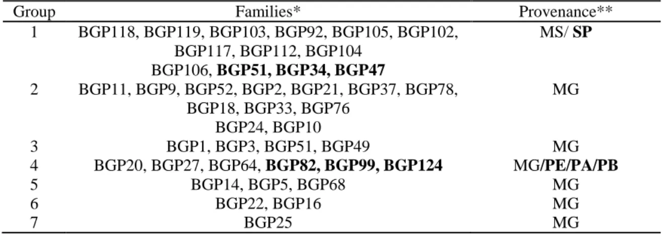 Table  7.  Grouping  of  41  Acrocomia  aculeata  families  using  Tocher  from  genetic  distance (Nei, 1972)