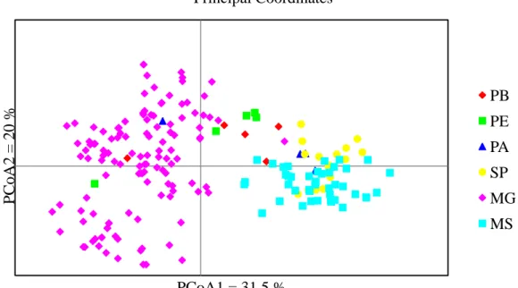 Figure  3.  Graphical  dispersion  of  192  Acrocomia  aculeata  accessions  using  Principal  Coordinate Analysis (PCoA) showing grouping of the accessions into different distinct  groups