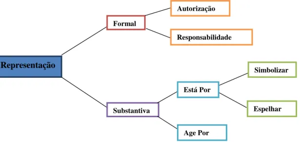 Figura 1. Formas de Representação na Sociedade Moderna.  Fonte: Cunningham, 2009, p.113, a partir de Pitkin (1967)