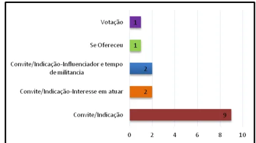 Figura 9: Modo de seleção das associações na escolha de seus representantes no Conselho  Municipal de Saúde de Viçosa-MG