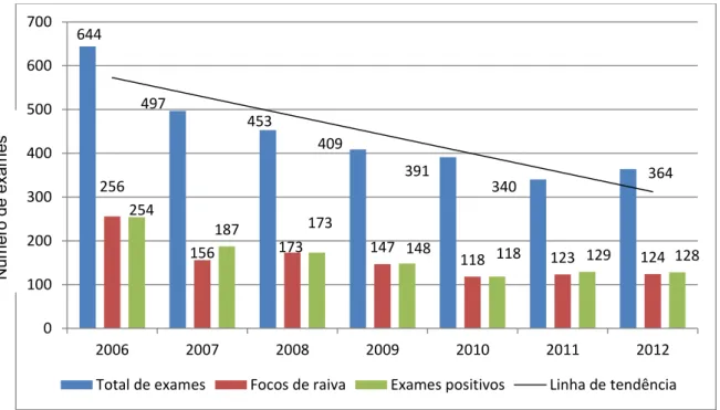 Figura 7. Exames de raiva e encefalopatias realizados em Minas Gerais, Brasil, de 2006 a  2012